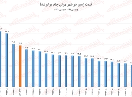 افزایش-۲۰-برابری-قیمت-زمین-در-تهران-طی-۹-سال-منطقه-دو-و-یک-رکورددار-افزایش-قیمت-زمین