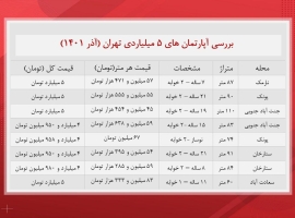با-بودجه-۵-میلیارد-تومان-کجا-خانه-بخریم؟