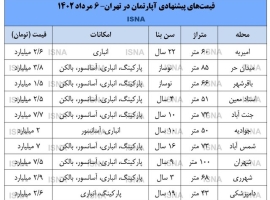 رکود-در-بازار-مسکن-تا-کی-ادامه-دارد؟