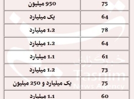 مسکنهای-بدون-مشتری-حتی-با-تخفیف-۲۵-درصد