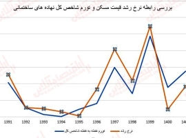 رشد-قیمت-مصالح،-چقدر-در-تعیین-قیمت-مسکن-اثرگذار-است؟-رشد-۲۱۴۶-درصدی-قیمت-کل-مصالح-ساختمانی-در-۱۱-سال-گذشته
