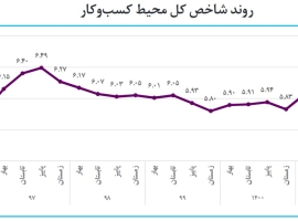 محیط-کسبوکار-در-پاییز-1402-اندکی-بهتر-شد