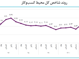 محیط-کسب‌وکار-در-پاییز-1402-اندکی-بهتر-شد