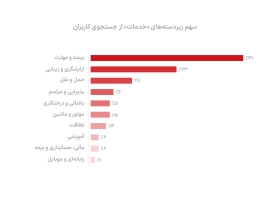 ۳۹۵-میلیون-بار-جستجو-برای-کار-در-دیوار