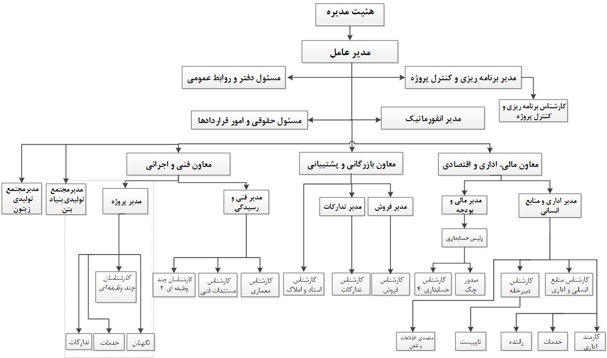 آخرین چارت مصوب سایت